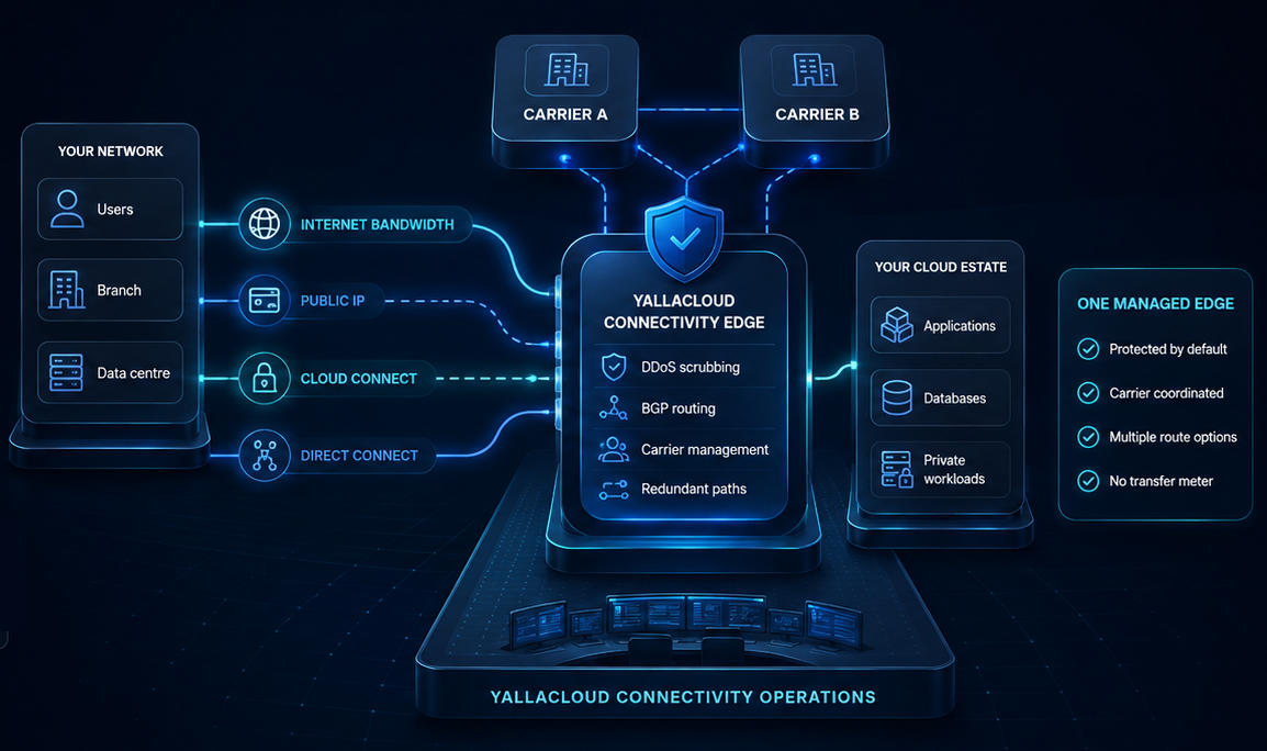 Users, branches and data centres connecting through the YallaCloud protected connectivity edge